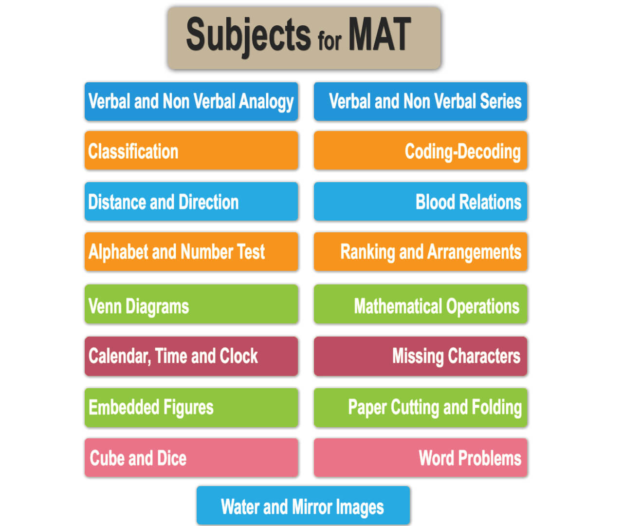 MAT Exam Pattern